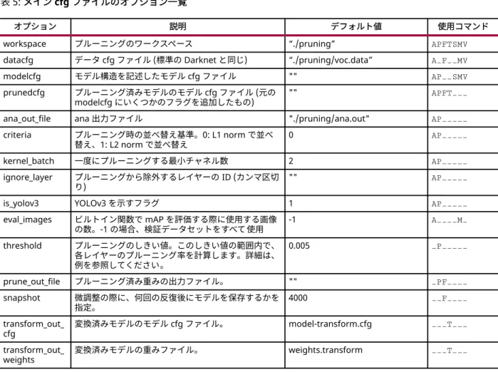 表 5: メイン cfg ファイルのオプション一覧
