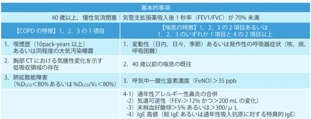 表 1　ACO の診断基準 （日本呼吸器学会：喘息と COPD のオーバーラップ（ACO）診断と治療の手引き 2018）