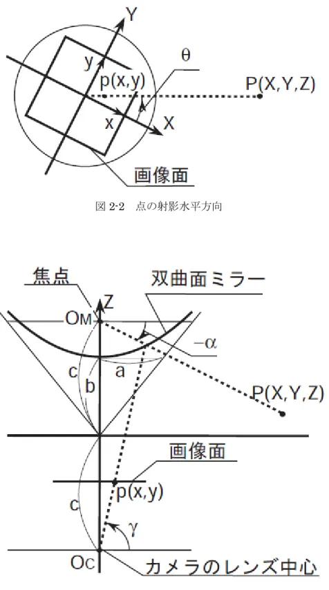 図 2-2  点の射影水平方向 