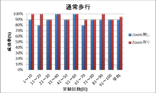 図 9-2  通常歩行の成功率 