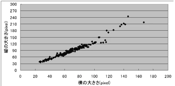 図 9-6  顔の大きさのばらつき(Zoom 無し) 