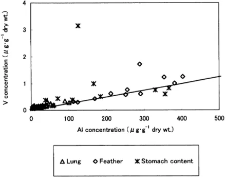 Fig.  2  Relationship  between  Al  and  V  concentrations  in  the  organs  and  the  stomach  contents  of  common  kestrel 10倍 強 い と され て い る27)。Csは 全 元 素 の 中 で 最 も陽 性 が 強 く,イ オ ン化 エ ネ ル ギ ー や 電 子 親和 力 が小 さい 元 素 で あ る39)。またCsは 全 て の 植 物 や 動 物 細 胞 内 に 自由