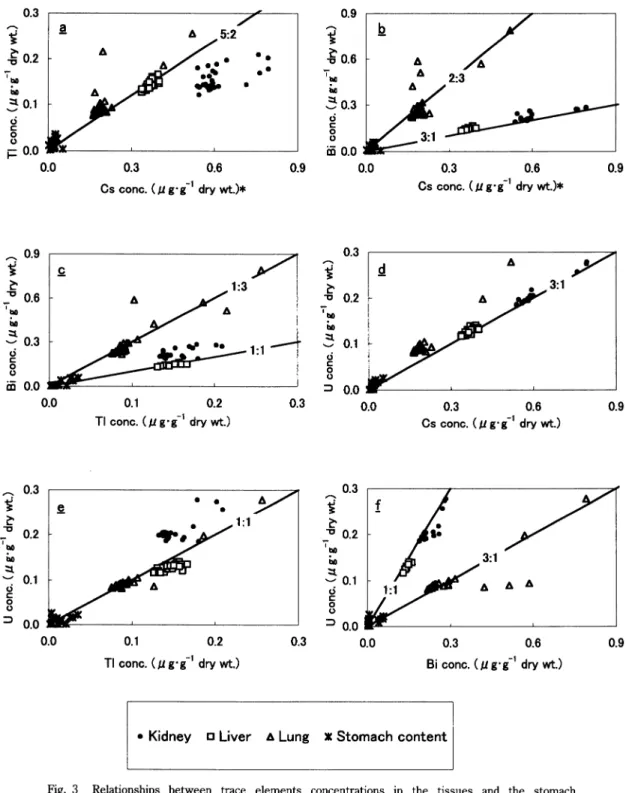Fig.  3  Relationships  between  trace  elements  concentrations  in  the  tissues  and  the  stomach  content  of  common  kestrel