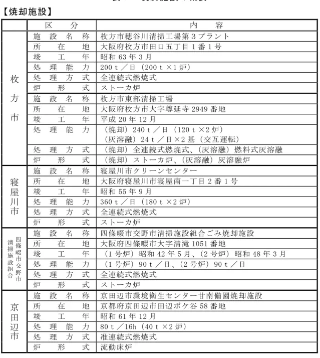 表 現 況 施 設 の 概 要   焼 却 施 設 区   分   内   容   枚 方 市 施   設   名   称   枚 方 市 穂 谷 川 清 掃 工 場 第 ３ プ ラ ン ト  所  在  地  大 阪 府 枚 方 市 田 口 五 丁 目1番1号  竣  工  年  昭 和6 3年3月  処  理  能  力  2 0 0 ｔ ／ 日2 0 0 ｔ × 1炉 ）  処  理  方  式  全 連 続 式 燃 焼 式  炉  形  式  ス ト ー カ 炉  施  設  名  称  枚 方 市