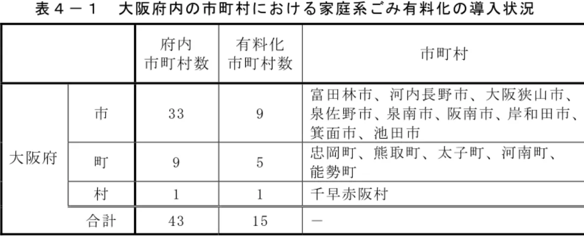 表 ４ － 大 阪 府 内 の 市 町 村 に お け る 家 庭 系 ご み 有 料 化 の 導 入 状 況   府 内   市 町 村 数 暼 料 化  市 町 村 数 市 町 村   市   年 年   9   富 田 林 市 河 内 長 市 大 阪 狭 山 市泉 佐市泉 南 市阪 南 市 岸 和 田 市 箕 面 市 池 田 市   町   9   5   忠 岡 町 熊 取 町 子 町 河 南 町 能 勢 町   村   1   1   千 早 赤 阪 村  大 阪 府   合 計   4 年   