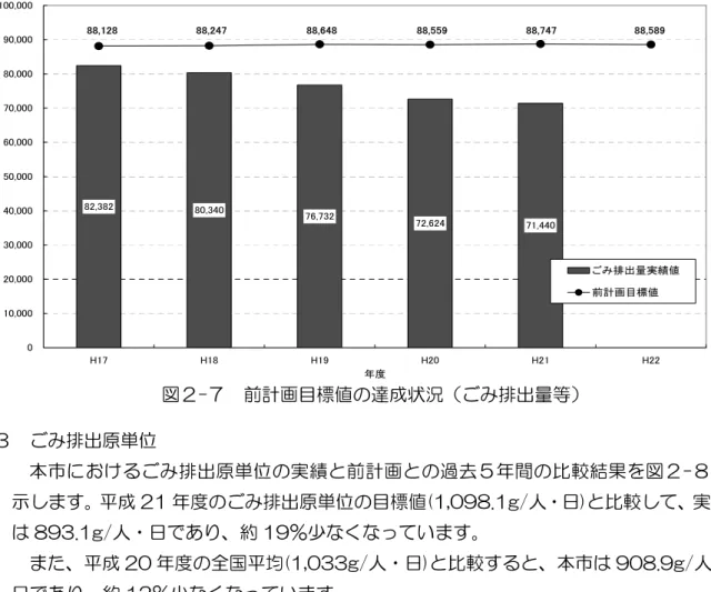 図 切 前計 目標値 達成状況 排出量等 H H H H H H 度 事業系家庭系全国 均 前計画目標値排出原人･日排出原単ㆮ 本排出原単ㆮ実績前 計過 去間比較結図 切示成 21度排出原単ㆮ目標値市1分画98.1g町人ヷ日布比較 実績893.1g町人ヷ日あ約 19％少いた成 2画度全国均市1分画33g町人ヷ日布比較本9画8.9g町人ヷ日あ約 12％少い 注 1 四捨五入 関 合計 合わ い場合 あ 注 2 国 統計資料 合わ た 家庭系 資源集団回収 含 いHHHHH H度 排出量実績値前計画目標値排出量