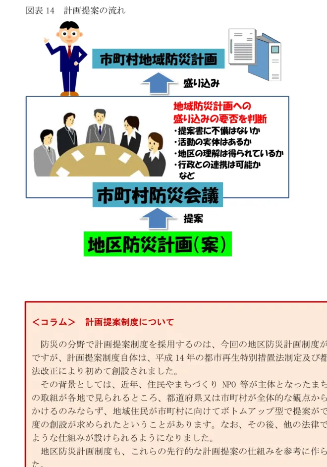 図表 14  計画提案の流れ  ＜コラム＞  計画提案制度について  防災の分野で計画提案制度を採用するのは、今回の地区防災計画制度が初めて ですが、計画提案制度自体は、平成 14 年の都市再生特別措置法制定及び都市計画 法改正により初めて創設されました。  その背景としては、近年、住民やまちづくり NPO 等が主体となったまちづくり の取組が各地で見られるところ、都道府県又は市町村が全体的な観点から制約を かけるのみならず、地域住民が市町村に向けてボトムアップ型で提案ができる制 度の創設が求められたという