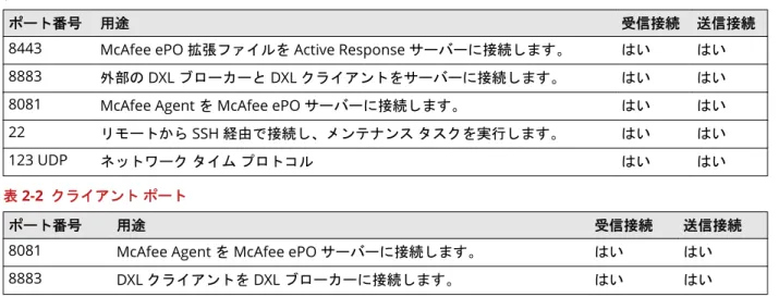 表  2-1   サーバー ポート