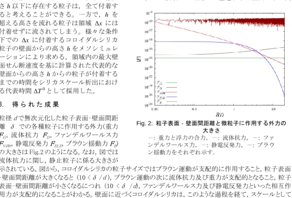Fig. 2:  粒子表面‐壁面間距離と微粒子に作用する外力の