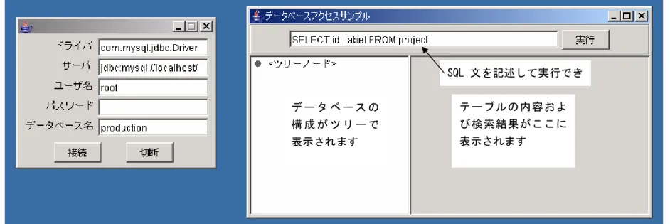 図 1  データベースアクセスサンプルアプリケーション  左側のフレームには接続するデータベースシステムのドライバ名、サーバ名、ユーザ名、パスワード、データベース名を設定します。これらが正しく設 定されている場合には、 [接続]ボタンを押すことによりデータベースに接続できます。また[切断]を押した場合には接続中のデータベースから切断できます。 右側のフレームには、データベースの構成、テーブルの内容が表示されます。テキストフィールドに SQL 文を記述して[実行]ボタンを押すことにより、テ ーブルを検索するこ