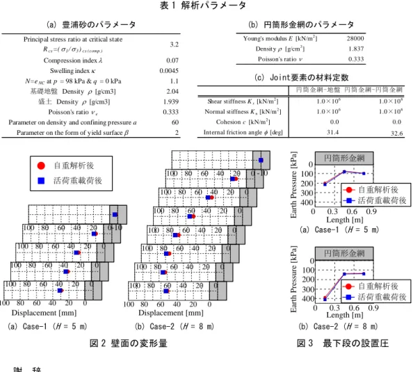表 1 解析パラメータ 