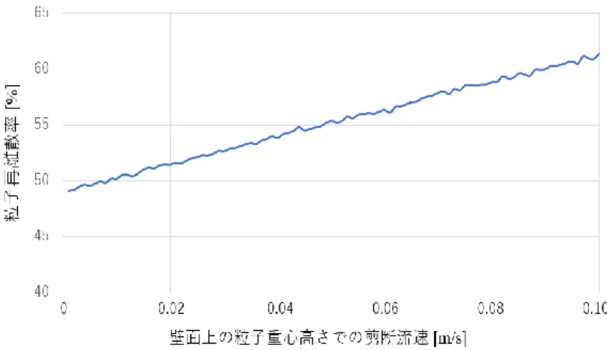 図 2  ある計算条件の元で推定された粒子再離散率と剪断流速の関係 
