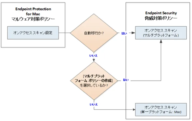 図 4-8  McAfee Endpoint Protection for Mac 設定の移行先 関連トピック: 