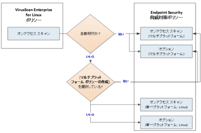 図  4-9  McAfee VirusScan Enterprise for Linux  設定の移行先 関連トピック: 