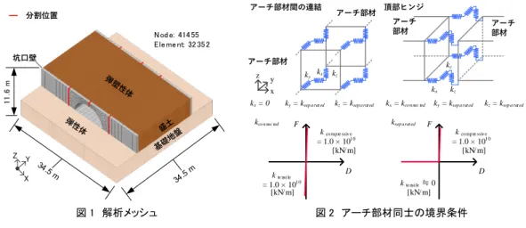 図 1  解析メッシュ    図 2  アーチ部材同士の境界条件 