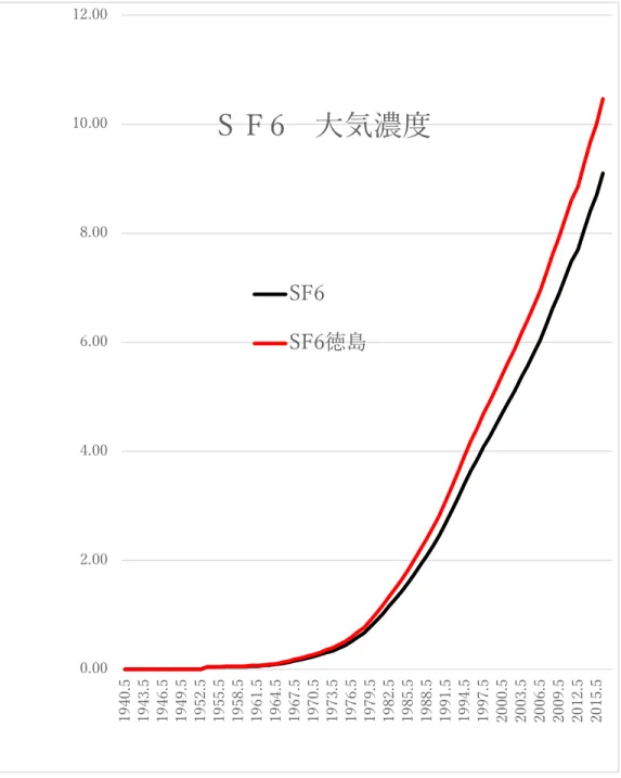図 5  六フッ化硫黄濃度 0.002.004.006.008.0010.0012.001940.51943.51946.51949.51952.51955.51958.51961.51964.51967.51970.51973.51976.51979.51982.5 1985.5 1988.5 1991.5 1994.5 1997.5 2000.5 2003.5 2006.5 2009.5 2012.5 2015.5ＳＦ6 ⼤気濃度SF6SF6徳島