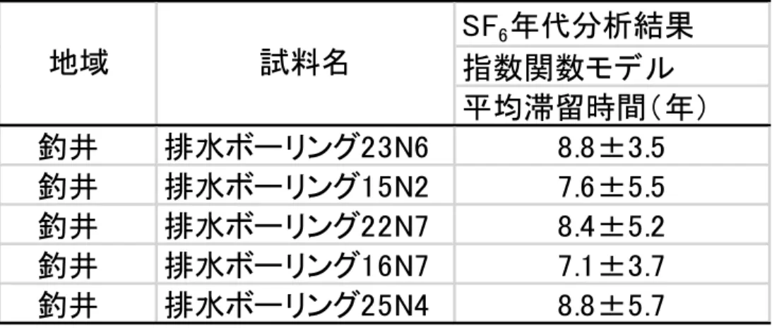 表 2  地下水年代測定結果(2018) 