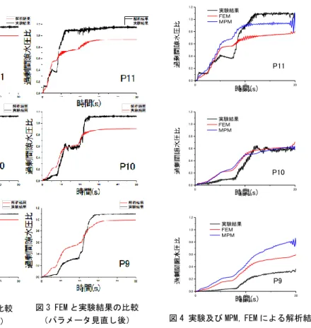 図 2 FEM と実験結果の比較 （パラメータ見直し前） 0 10 200.00.20.40.60.81.01.2 実験結果 ＦＥＭ ＭＰＭ過剰間隙水圧比時間 (s)時間(s)  P11010200.00.20.40.60.81.01.2 実験結果 ＦＥＭ ＭＰＭ過剰間隙水圧比時間 (s)時間(s) P10  010 200.00.20.40.60.81.01.2 実験結果 ＦＥＭ ＭＰＭ過剰間隙水圧比時間 (s)時間(s) P9    図4 実験及びMPM，FEM による解析結果 の比較 図3 FEMと実