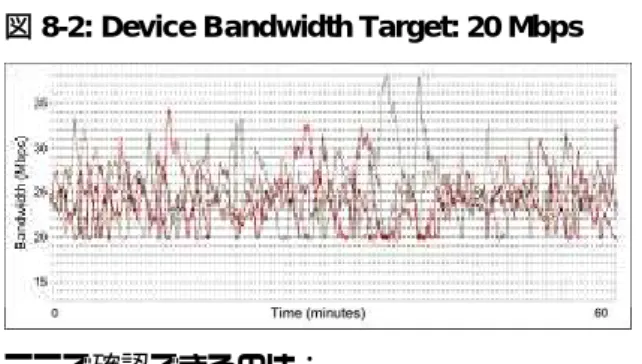 図 8-1: Device Bandwidth Target: 0 (ターゲッ ト無し )  上記の図で確認できるのは：    17 Mbps 以下への多数回の降下  明らかに不公平なネットワークバンド幅の使用（何人かのユーザは低いバンド幅のまま放置されている) 