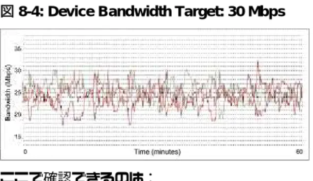 図 8-4: Device Bandwidth Target: 30 Mbps 