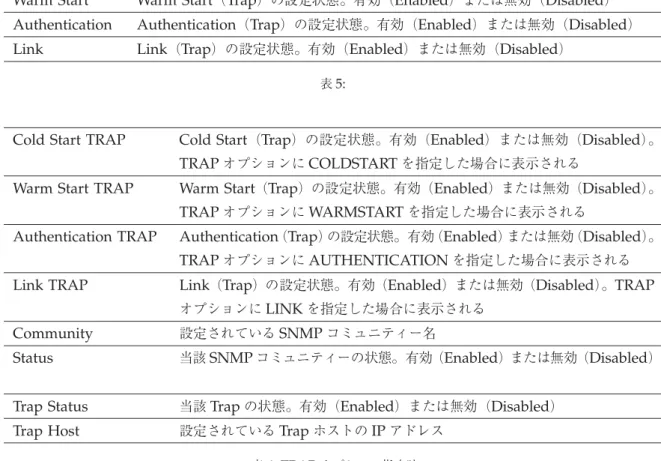 表 6: TRAP オプション指定時 例 ■全トラップの状態を表示する SHOW SNMP TRAP ■ Coldstart トラップに関する情報を表示する SHOW SNMP TRAP=coldstart 関連コマンド DISABLE SNMP TRAP （ 17 ページ）
