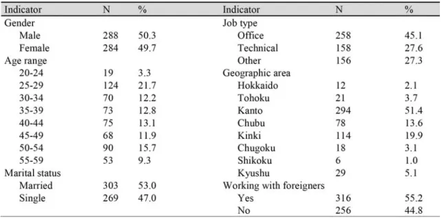 Table １ Sample demographics