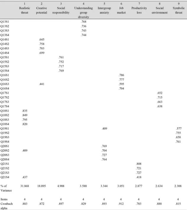 Table ２ Rotated component matrix of factor analysis of questions on cultural diversity