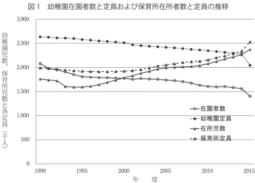 図 1　幼稚園在園者数と定員および保育所在所者数と定員の推移 05001,0001,5002,0002,5003,000 1990 1995 2000 2005 2010 2015 年 度幼稚園児数、保育所児数と各定員（千人） 在園者数 幼稚園定員在所児数保育所定員 注  1）在園児数と定員は文部科学省『学校基本調査』から，在所児数と定員は厚生労働省「保育所関連状況取りまとめ」 と『社会福祉行政業務報告書』から作成． 図 2　幼稚園数と保育所数の推移 幼稚園数 と 保育所数 11,50013,50015,5