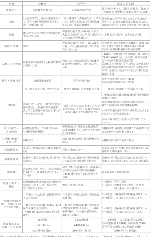 表 1　幼稚園，保育所，認定こども園の比較 園もどこ定認所育保園稚幼項事 根拠法令 学校教育法第１条 児童福祉法第7条 就学前の子どもに関する教育、保育等 の総合的な提供の推進に関する法律 目的 「幼児を保育し、適当な環境を与えて、その心身の発達を助長するこ と」（学教法第77条） 「日々保護者の委託を受けて、保育に欠けるその乳児又は幼児を保育すること」（児福法第39条） 幼稚園及び保育所等における小学校就学 前の子どもに対する教育及び保育ならびに 保護者に対する子育て支援を総合的に提供 対象 満３歳から小