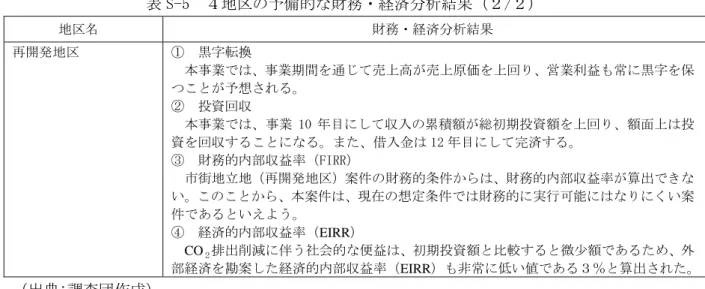 表 S-5  ４地区の予備的な財務・経済分析結果（２/２）  地区名  財務・経済分析結果  再開発地区  ①  黒字転換    本事業では、事業期間を通じて売上高が売上原価を上回り、営業利益も常に黒字を保 つことが予想される。  ②  投資回収    本事業では、事業 10 年目にして収入の累積額が総初期投資額を上回り、額面上は投 資を回収することになる。また、借入金は 12 年目にして完済する。  ③  財務的内部収益率（FIRR）    市街地立地（再開発地区）案件の財務的条件からは、財務的内部収益率