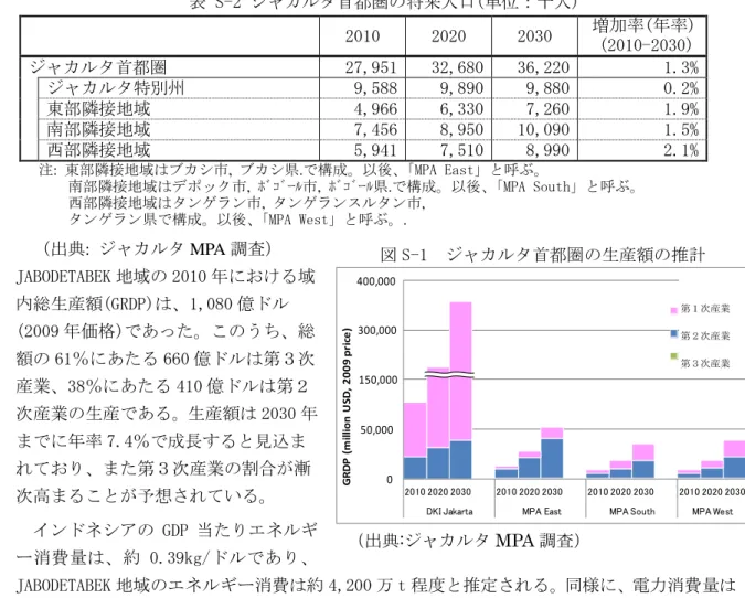 図 S-1  ジャカルタ首都圏の生産額の推計  0 50,000100,000150,000200,000 2010 2020 2030 2010 2020 2030 2010 2020 2030 2010 2020 2030