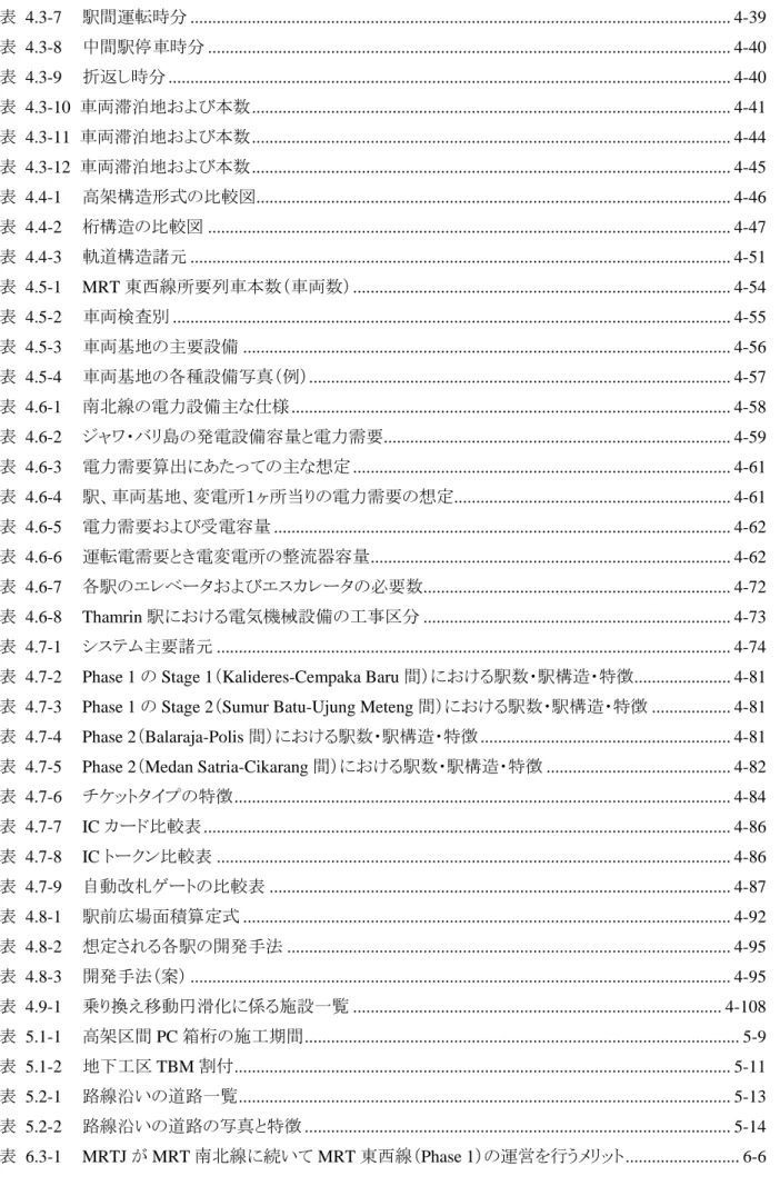表 4.3-9  折返し時分 ...............................................................................................................................