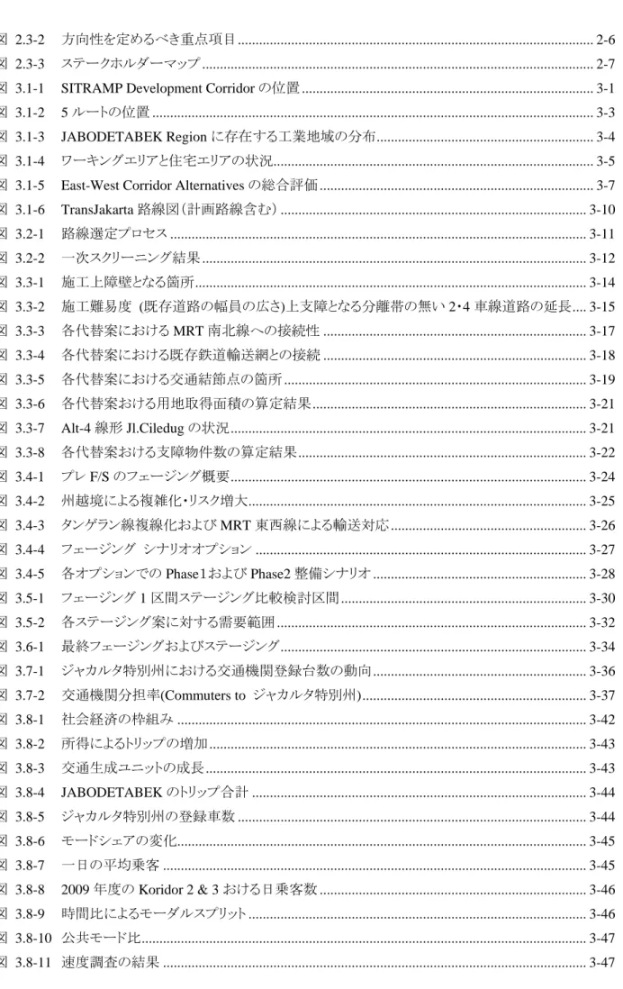 図 3.1-1   SITRAMP Development Corridor の位置 .................................................................................