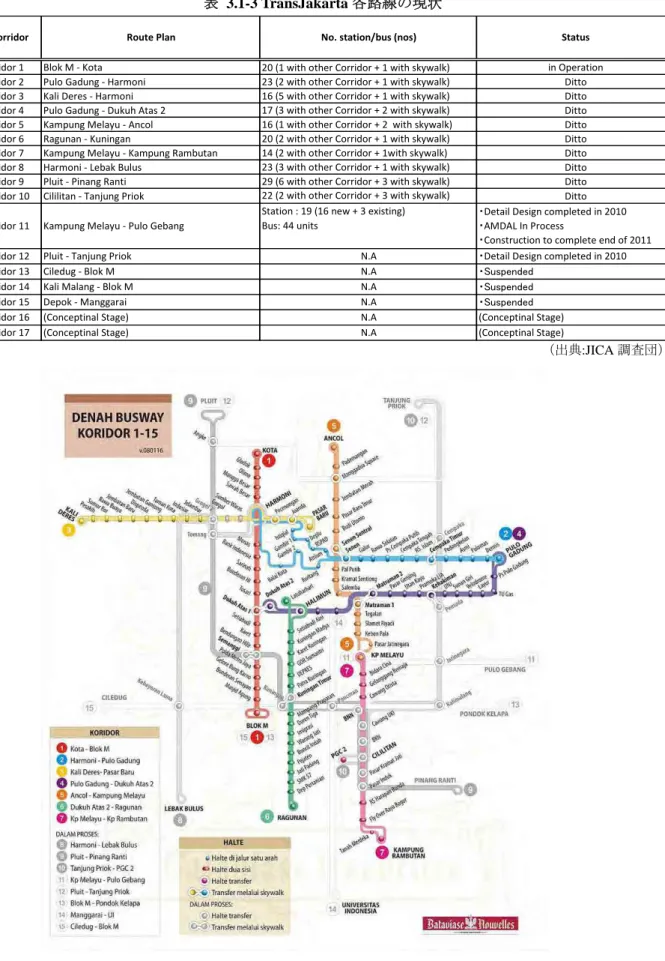 表  3.1-3 TransJakarta 各路線の現状