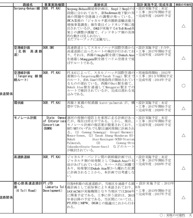 表 2.2. 6 鉄道計画、道路計画進捗状況表（出典：調査団取りまとめ）