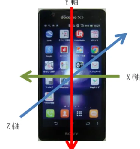 表 1  Android 端末のスペック 