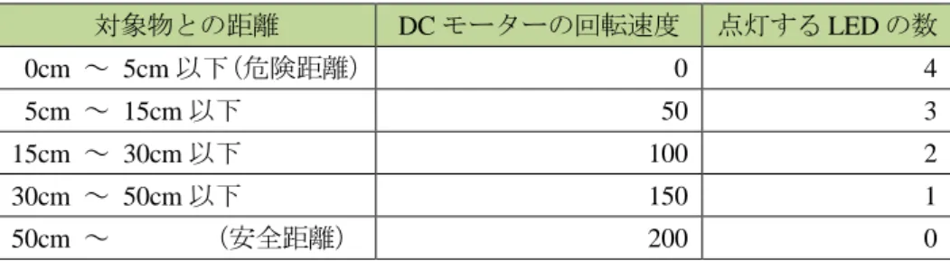 図 3  センサーによる DC モーター制御の回路図 図 4  センサーによる DC モーター制御の実装図