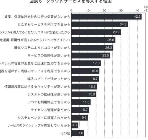 図表 6　クラウドサービスを導入する理由 図表７はクラウドサービスを導入しない理由を示したものである。 「必要がない」 と いうのは， 電子メールや情報共有システム等も含めて， 現状の情報システムの機能は 揃っており， これを敢えて大きく変更する必要性を感じないためだと推定できる。ま た 「セキュリティ」 や 「既存システムとの接続」 「アプリケーションのカスタマイズ」 「法制度の整備」 「コンプライアンス」 等はこれまでも指摘されているクラウドサービ スにおける解決すべきリスクまたは課題として捉えることが