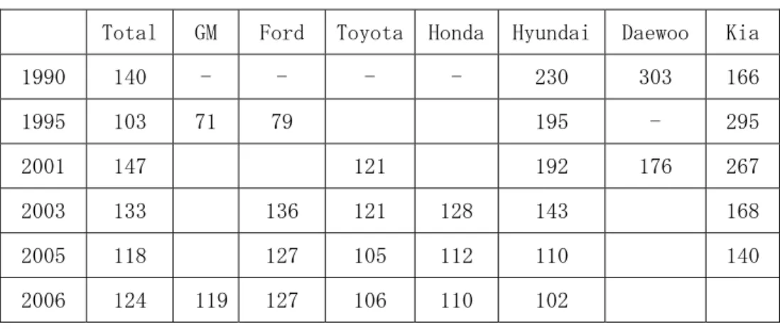表 3  J.D.Power 社の新車品質評価（IQS） 