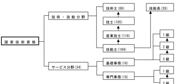 図表 6-3  国家技術資格の等級体系(2010.1.1 現在)      出所：2010 年雇用労働白書  図表 6-4  国家技術資格の種目(2010 年 1 月 1 日現在)  等級別  職務分野別  総計  技術士  技能長  技士  産業技士  技能士  総計  556  89  28  105  116  184  1．機械  101  9  9  15  23  45  2．金属  41  6  6  7  7  15  3．化工及びセラミック  16  2  1  3  3  7  4．電気