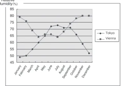 Table 1 shows the differences between Mediterranean climates and Asian  monsoon climates in terms of relative humidity