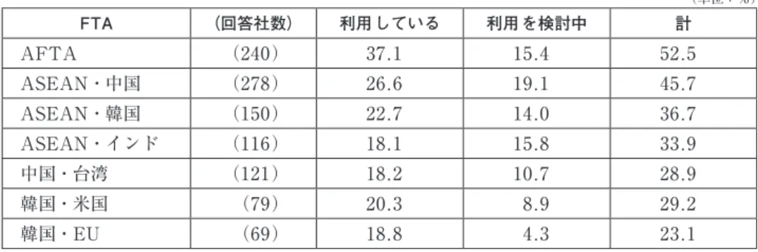 表 14　日本企業による主な第三国 FTA 利用状況（2012 年） 表 15　メガ FTA の経済・人口規模 さらに ASEANに日米などを加えた環太平洋戦略的経済連携協定（TPP）が日中 韓 FTAよりも相当に先行して成立する可能性の方が高いと考えられる。その場合， TPP圏諸国へのアクセスが，ASEANからの方が中国からに比べて相対的に有利に なると考えられる（表 15参照）。ASEANに日中韓，インド，オーストラリア，ニュー ジーランドを加えた東アジア包括的経済連携協定（RCEP）も 2015年末ま