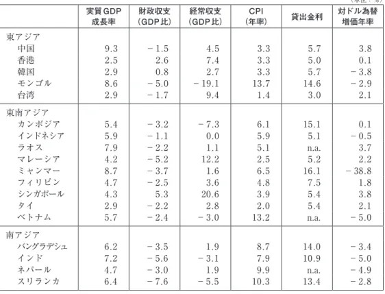 表 19　アジア諸国の経済安定性指標 （2008 ～ 12 年平均） 財政収支に関しては，中国が極めて健全な数字となっているほか，東南アジア諸 国も概ね低い赤字比率となっている。ただ，マレーシア，インドネシアの比率が高い。 東アジア，東南アジア諸国は 1997年のアジア通貨危機の痛い経験から，対外債務 支払い能力に関しては概ね健全性が高い。経常収支は概ね黒字基調となっているが， カンボジア，ベトナムの経常収支は相当大幅な赤字となっている。しかしこれらの 国で直接投資の恩恵などで輸出産業が発達してくれば，国際