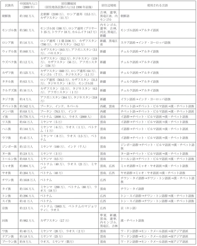 表 2.1　中国辺境地域と隣接国に居住する少数民族 民族名 中国国内人口 （2000 年） 居住隣接国 （居住地各民族の人口は 1990 年前後） 居住辺境地 使用される言語 朝鮮族 約 192 万人 北朝鮮（2100 万），ロシア連邦（15.5 万）， カザフスタン（11 万） 吉 林，遼 寧，黒竜江省，内 モンゴル 朝鮮語 モンゴル族 約 581 万人 モンゴル国 （190 万）， ロシア連邦 （ブリヤー ト 35万， トウブァ 18万， カルムイク 14.7 万） 内モンゴル，遼 寧，吉 林，河北，黒