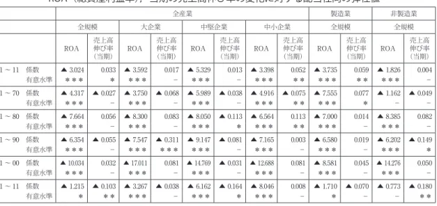 表 19 −① ROA（総資産利益率），当期の売上高伸び率の変化に対する配当性向の弾性値 全産業 製造業 非製造業 全規模 大企業 中堅企業 中小企業 全規模 全規模 ROA 売上高 （当期）伸び率 ROA 売上高 （当期）伸び率 ROA 売上高 （当期）伸び率 ROA 売上高 （当期）伸び率 ROA 売上高 （当期）伸び率 ROA 売上高 （当期）伸び率 61 〜 11 係数 ▲ 3.024 0.033 ▲ 3.592 0.017 ▲ 5.329 0.013 ▲ 3.398 0.052 ▲ 3.735 0