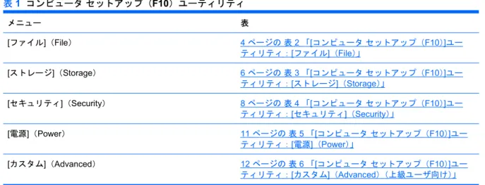 表 1  コンピュータ セットアップ（F10）ユーティリティ メニュー 表 [ファイル]（File） 4 ページの 表 2 「[コンピュータ セットアップ（F10） ]ユー ティリティ：[ファイル]（File） 」 [ストレージ]（Storage） 6 ページの 表 3 「[コンピュータ セットアップ（F10） ]ユー ティリティ：[ストレージ]（Storage） 」 [セキュリティ]（Security） 8 ページの 表 4 「[コンピュータ セットアップ（F10） ]ユー ティリティ：[セキュリティ]（