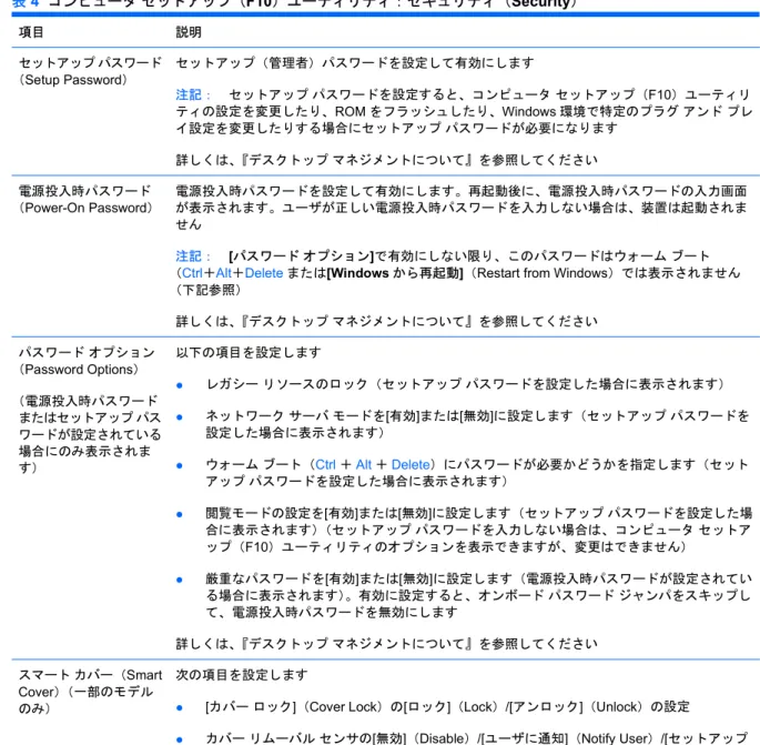 表 4  コンピュータ セットアップ（F10）ユーティリティ：セキュリティ（Security） 項目 説明 セットアップ パスワード （Setup Password） セットアップ（管理者）パスワードを設定して有効にします 注記： セットアップ パスワードを設定すると、コンピュータ セットアップ（F10）ユーティリ ティの設定を変更したり、ROM をフラッシュしたり、Windows 環境で特定のプラグ アンド プレ イ設定を変更したりする場合にセットアップ パスワードが必要になります 詳しくは、 『デスクト