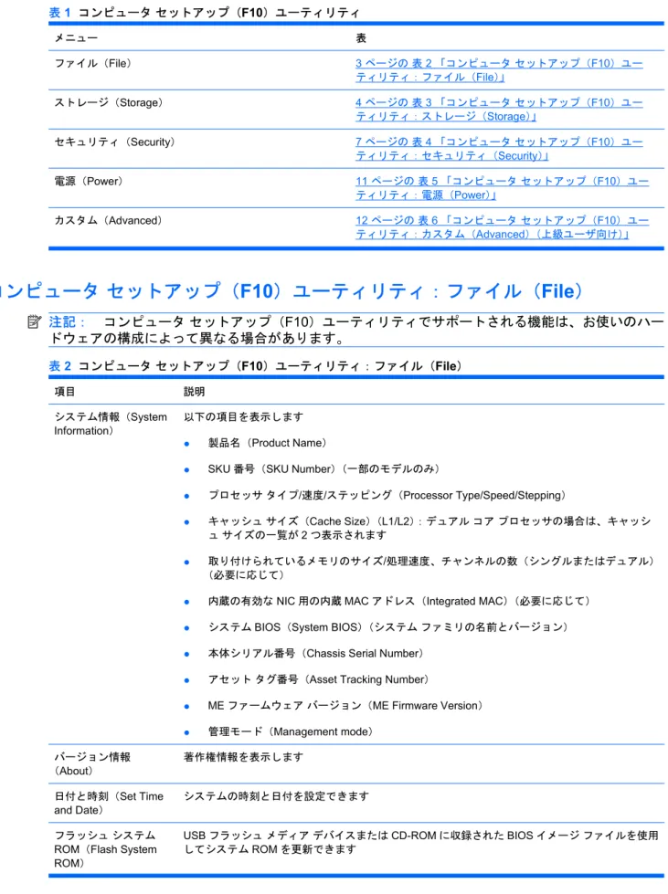 表 1  コンピュータ セットアップ（F10）ユーティリティ メニュー 表 ファイル（File） 3 ページの 表 2 「コンピュータ セットアップ（F10）ユー ティリティ：ファイル（File） 」 ストレージ（Storage） 4 ページの 表 3 「コンピュータ セットアップ（F10）ユー ティリティ：ストレージ（Storage） 」 セキュリティ（Security） 7 ページの 表 4 「コンピュータ セットアップ（F10）ユー ティリティ：セキュリティ（Security） 」 電源（Power）