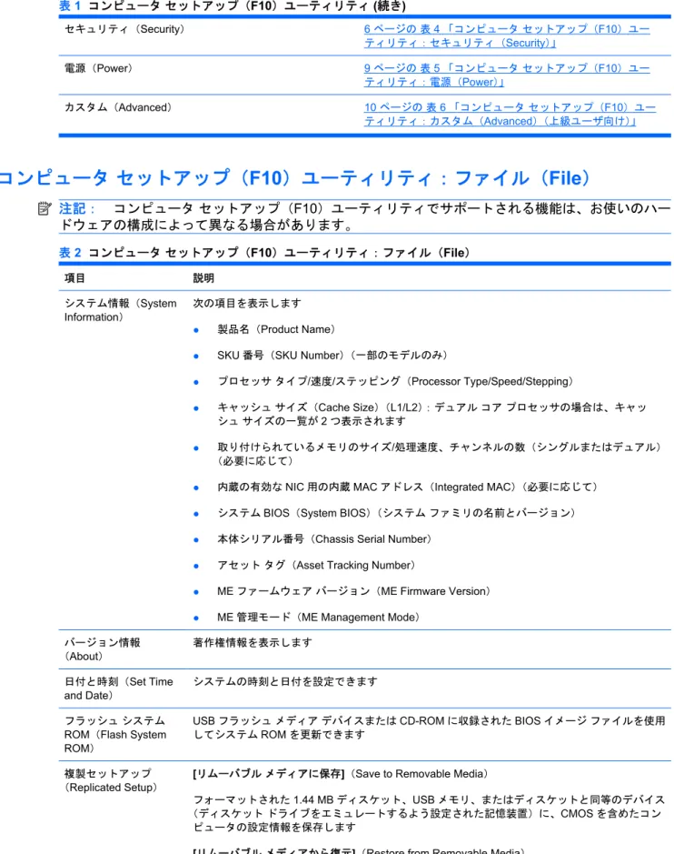 表  1   コンピュータ セットアップ（ F10 ）ユーティリティ  ( 続き )