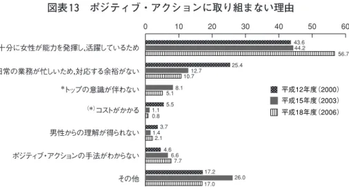 図表 13 ポジティブ・アクションに取り組まない理由 出典：厚生労働省『女性雇用管理基本調査』 （平成19年度） 女性の活躍を推進する上での問題点をみると（複数回答） ， 「家庭責任を考慮する必 要がある」とする企業割合が 47 